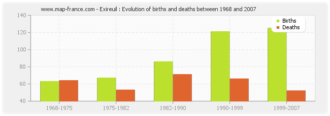 Exireuil : Evolution of births and deaths between 1968 and 2007
