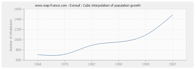 Exireuil : Cubic interpolation of population growth