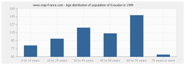 Age distribution of population of Exoudun in 1999