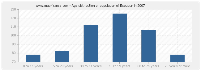 Age distribution of population of Exoudun in 2007