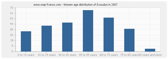 Women age distribution of Exoudun in 2007