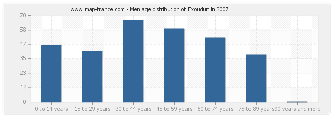 Men age distribution of Exoudun in 2007