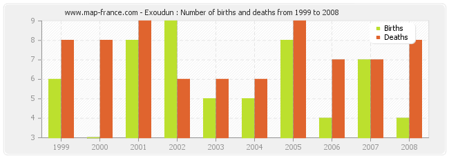 Exoudun : Number of births and deaths from 1999 to 2008