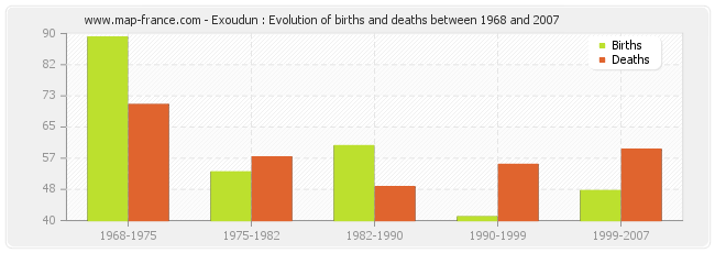 Exoudun : Evolution of births and deaths between 1968 and 2007