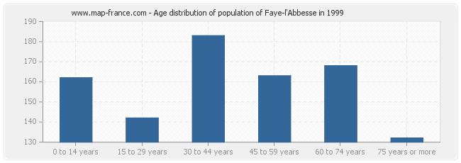 Age distribution of population of Faye-l'Abbesse in 1999