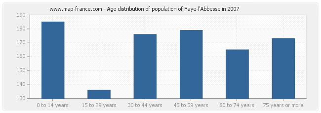 Age distribution of population of Faye-l'Abbesse in 2007