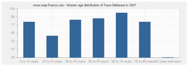 Women age distribution of Faye-l'Abbesse in 2007