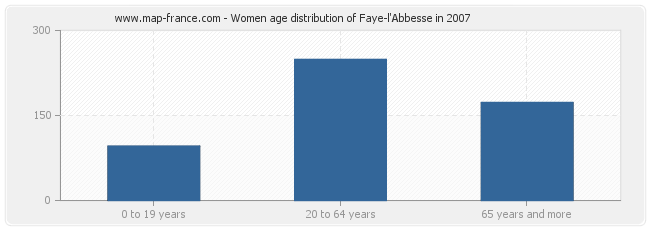 Women age distribution of Faye-l'Abbesse in 2007