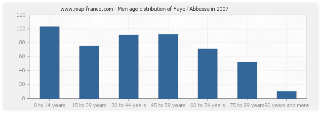 Men age distribution of Faye-l'Abbesse in 2007