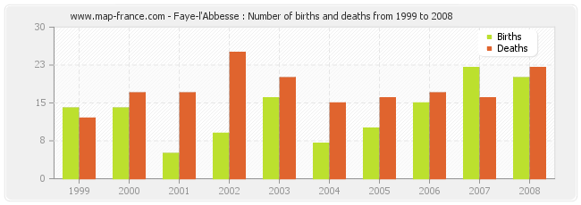 Faye-l'Abbesse : Number of births and deaths from 1999 to 2008