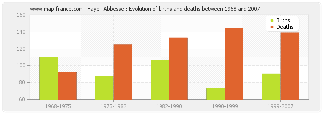 Faye-l'Abbesse : Evolution of births and deaths between 1968 and 2007