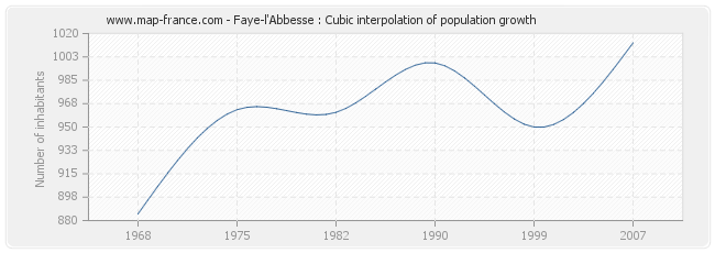 Faye-l'Abbesse : Cubic interpolation of population growth