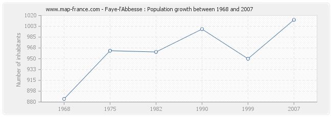 Population Faye-l'Abbesse