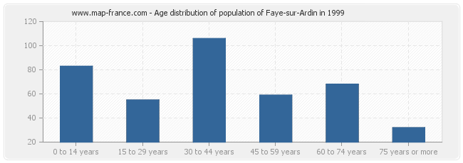 Age distribution of population of Faye-sur-Ardin in 1999