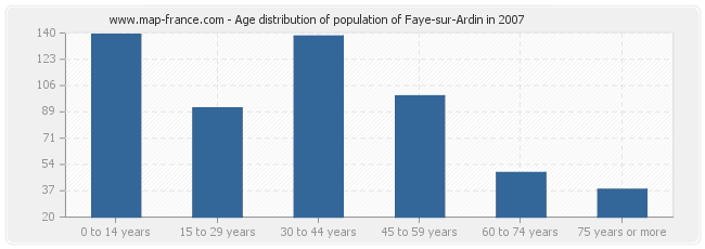 Age distribution of population of Faye-sur-Ardin in 2007
