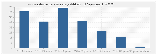 Women age distribution of Faye-sur-Ardin in 2007