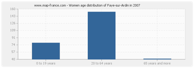 Women age distribution of Faye-sur-Ardin in 2007