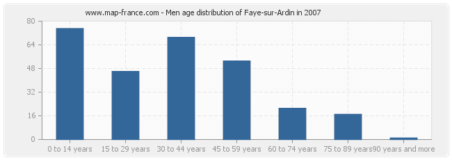 Men age distribution of Faye-sur-Ardin in 2007
