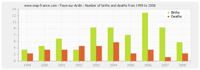 Faye-sur-Ardin : Number of births and deaths from 1999 to 2008