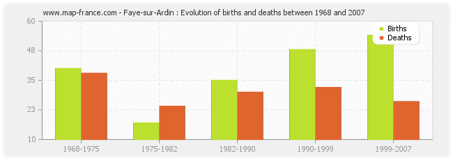 Faye-sur-Ardin : Evolution of births and deaths between 1968 and 2007