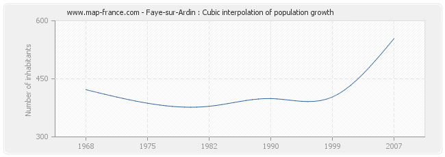 Faye-sur-Ardin : Cubic interpolation of population growth