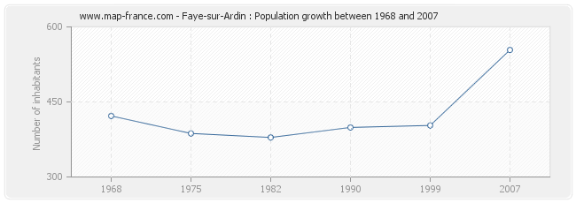 Population Faye-sur-Ardin