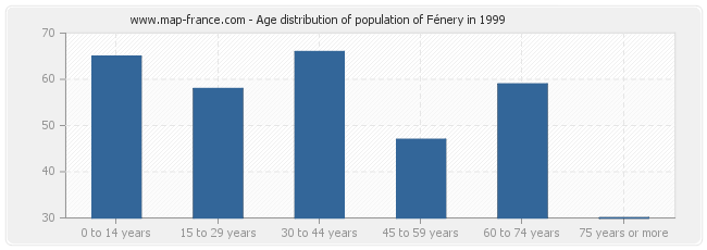 Age distribution of population of Fénery in 1999