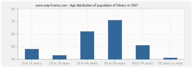 Age distribution of population of Fénery in 2007