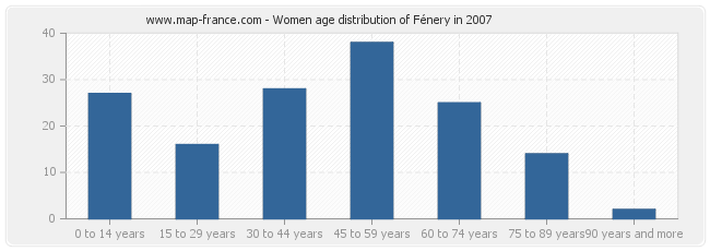 Women age distribution of Fénery in 2007