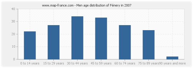 Men age distribution of Fénery in 2007