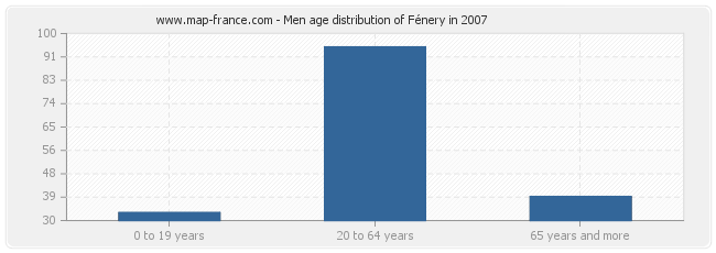 Men age distribution of Fénery in 2007