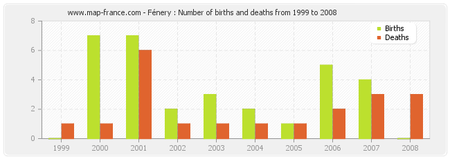 Fénery : Number of births and deaths from 1999 to 2008