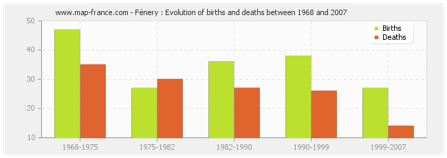 Fénery : Evolution of births and deaths between 1968 and 2007