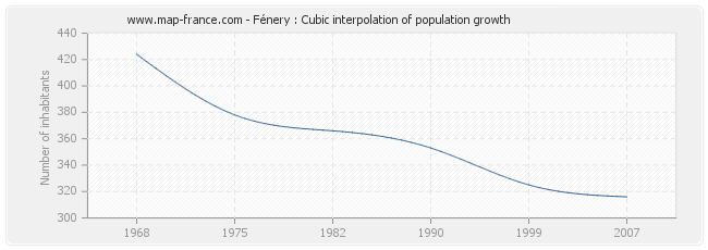 Fénery : Cubic interpolation of population growth
