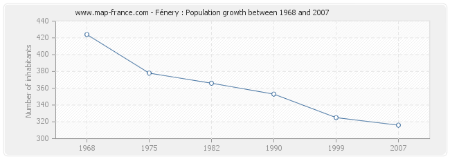 Population Fénery