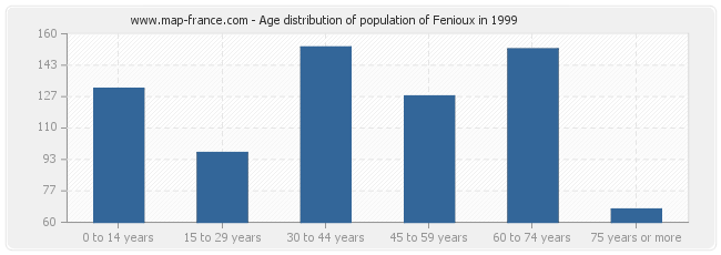 Age distribution of population of Fenioux in 1999