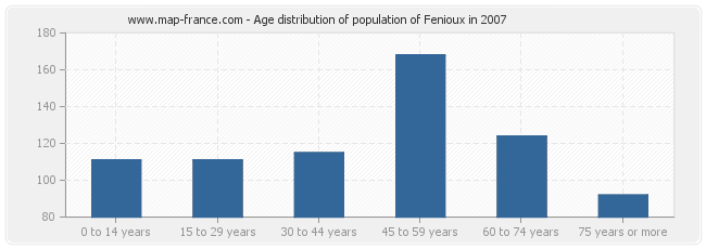 Age distribution of population of Fenioux in 2007