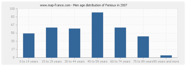 Men age distribution of Fenioux in 2007