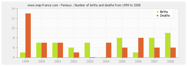 Fenioux : Number of births and deaths from 1999 to 2008