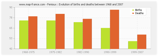 Fenioux : Evolution of births and deaths between 1968 and 2007