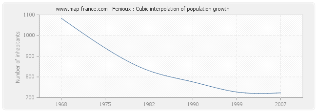 Fenioux : Cubic interpolation of population growth