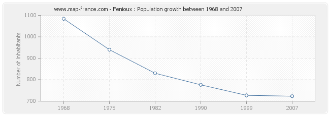 Population Fenioux