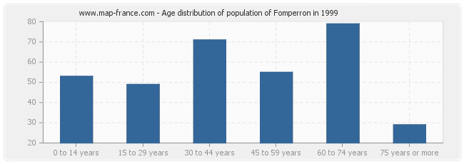 Age distribution of population of Fomperron in 1999