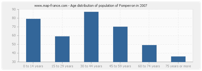 Age distribution of population of Fomperron in 2007