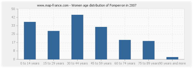 Women age distribution of Fomperron in 2007