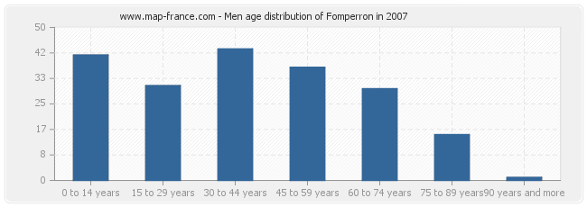 Men age distribution of Fomperron in 2007