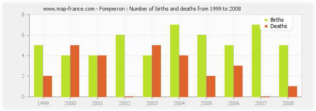 Fomperron : Number of births and deaths from 1999 to 2008