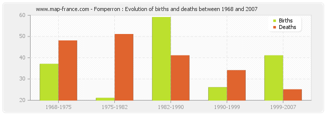 Fomperron : Evolution of births and deaths between 1968 and 2007