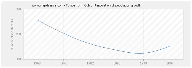 Fomperron : Cubic interpolation of population growth
