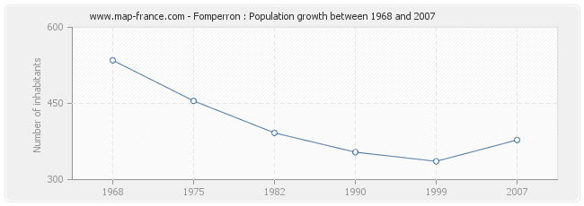 Population Fomperron